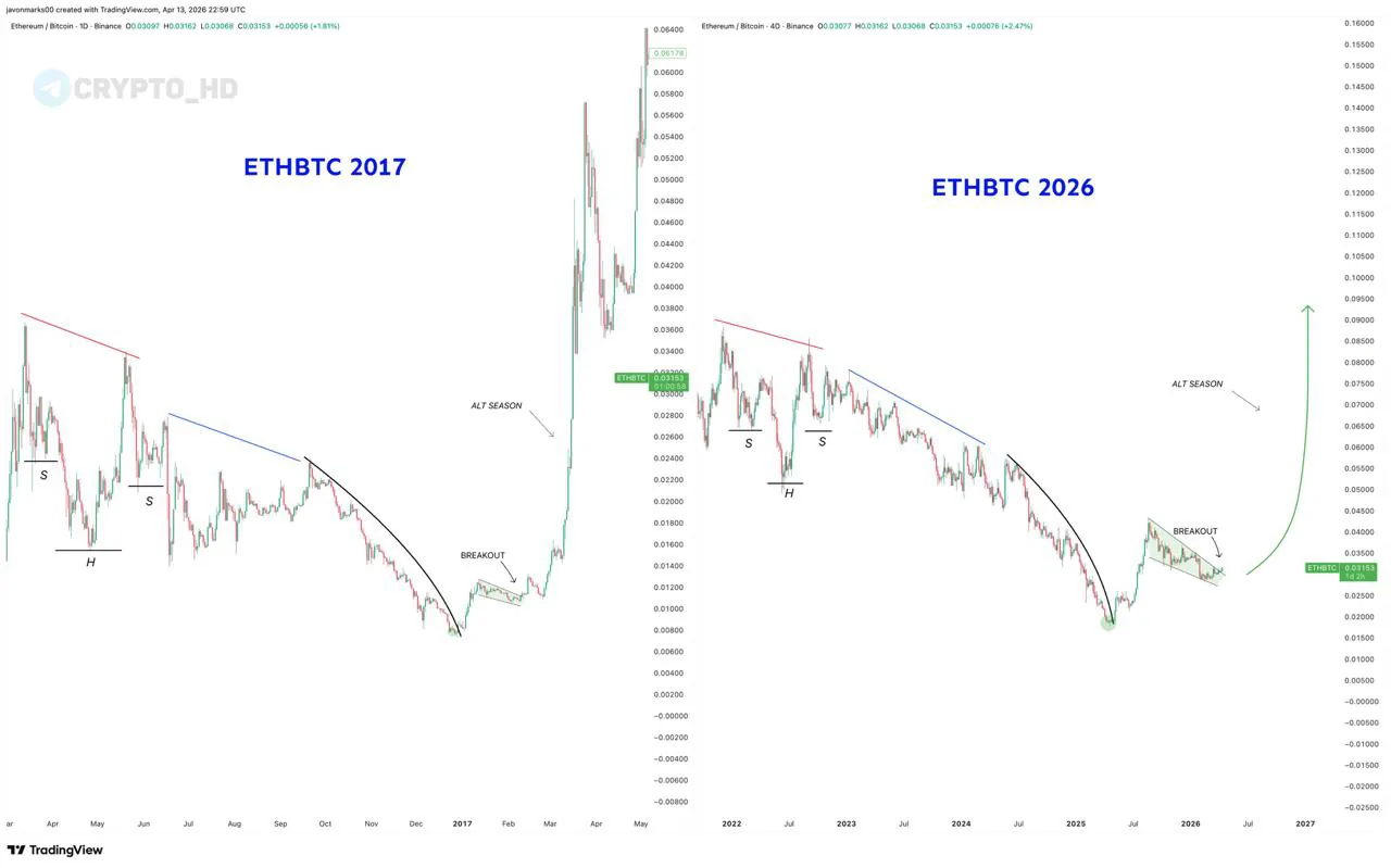 Аналитики связывают рост альткоинов с динамикой ETH/BTC и предсказывают «сезон альтов»