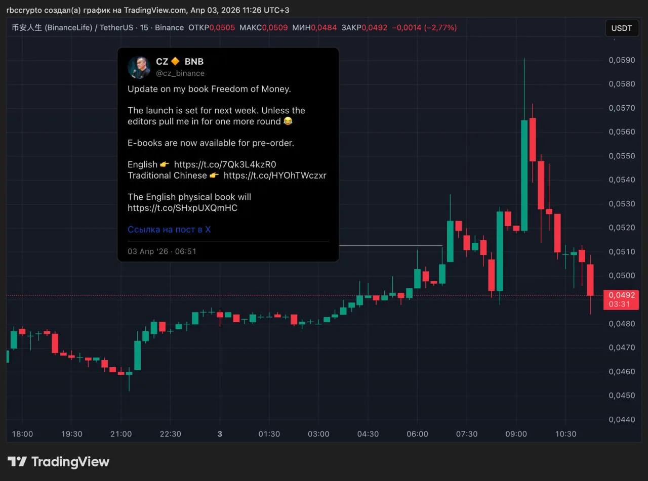 Мемкоин Binance Life подорожал после анонса Чанпэна Чжао о выходе книги