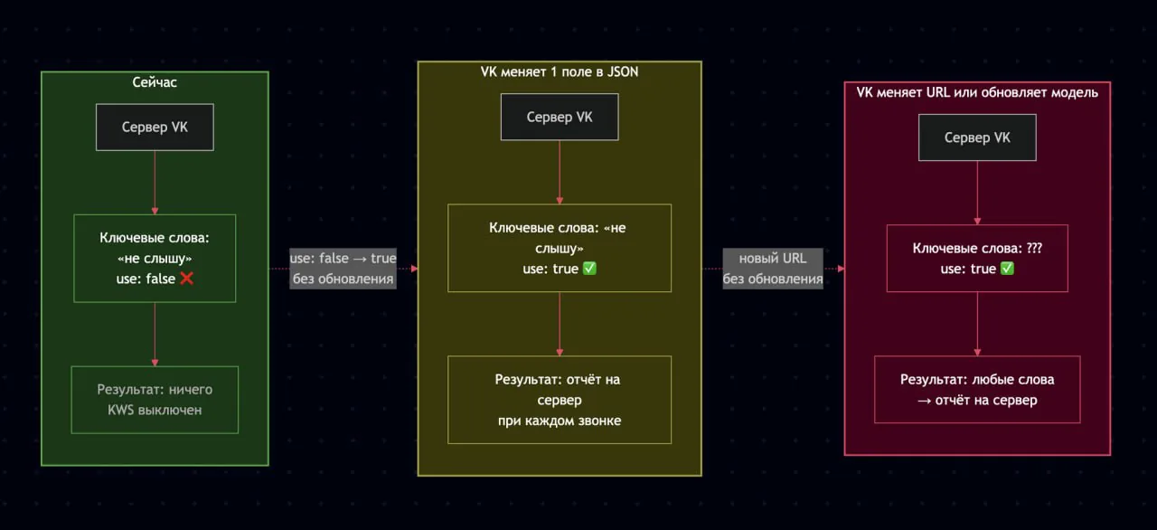 В приложении VK Мессенджер MAX обнаружен механизм распознавания речи во время звонков