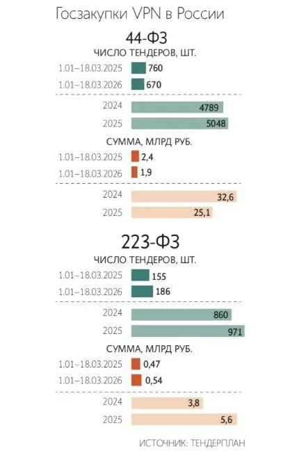 Государственные закупки VPN в России выросли на 22,6% в первом квартале
