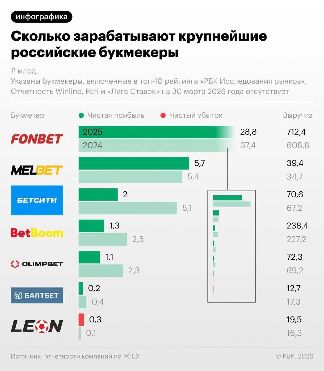 Прибыль крупнейших букмекеров России сократилась на 50-60% из-за налоговых изменений