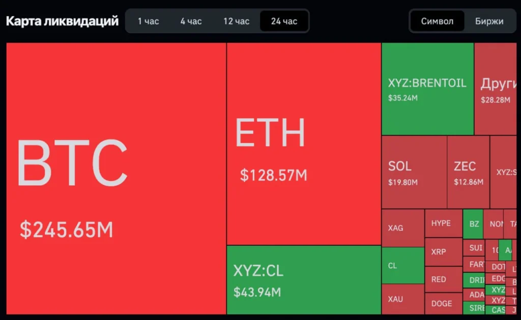 Ликвидации на Hyperliquid: фьючерсы на нефть и криптовалюты показали рекордные убытки