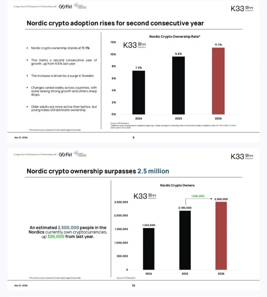 Число криптоинвесторов в Северной Европе выросло до 2,5 млн человек за три года