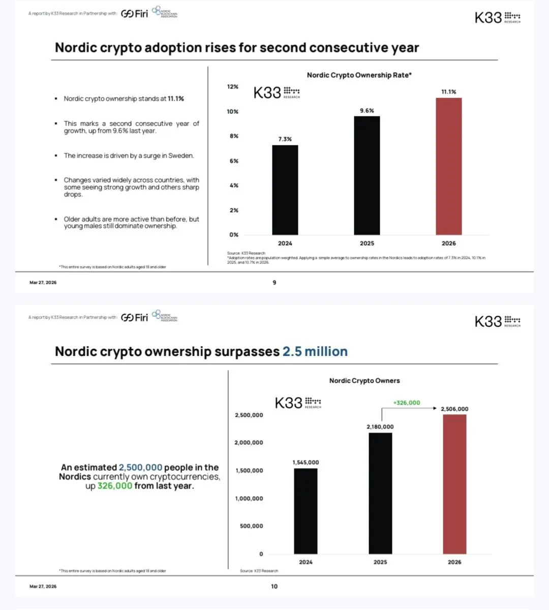 Число криптоинвесторов в Северной Европе выросло до 2,5 млн человек за три года