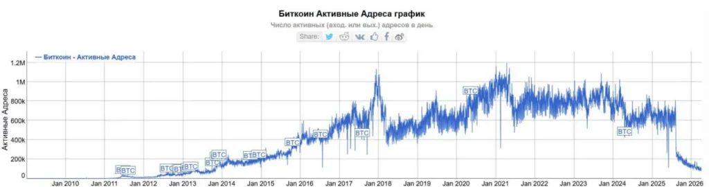 Число активных адресов биткоина упало до минимальных значений с 2013 года