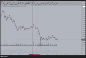 Волатильность биткоина упала до минимумов с января — аналитики