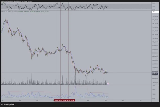 Волатильность биткоина упала до минимумов с января — аналитики