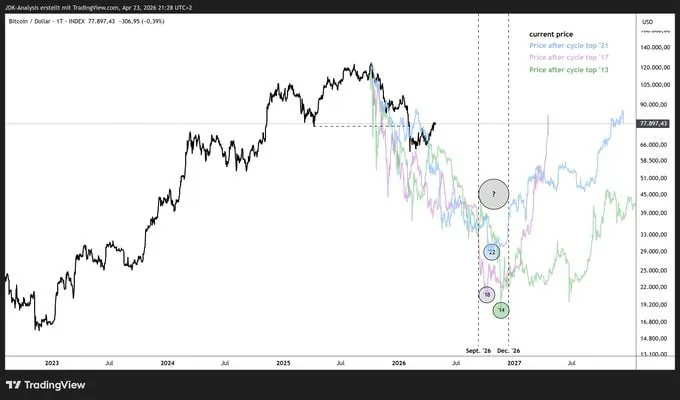 Теханалитик Питер Брандт спрогнозировал новые минимумы и максимумы биткоина