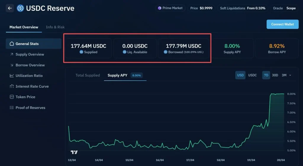 В DeFi-экосистеме Solana наблюдается отток ликвидности: рост ставок и загрузки пулов