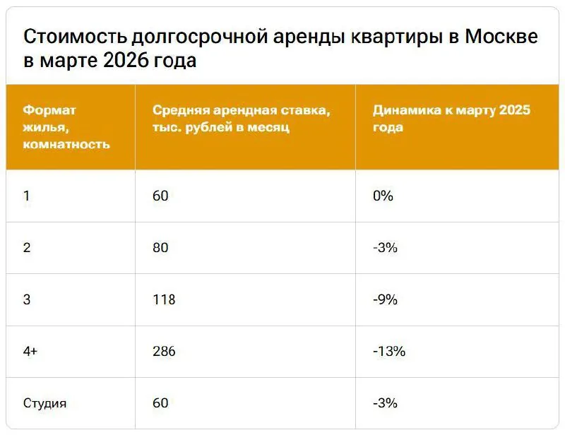 Арендные ставки в Москве снизились на фоне роста предложения на рынке аренды