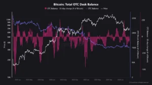 Рынок коротких позиций биткоина достиг критической отметки — аналитики прогнозируют возможный шорт-сквиз