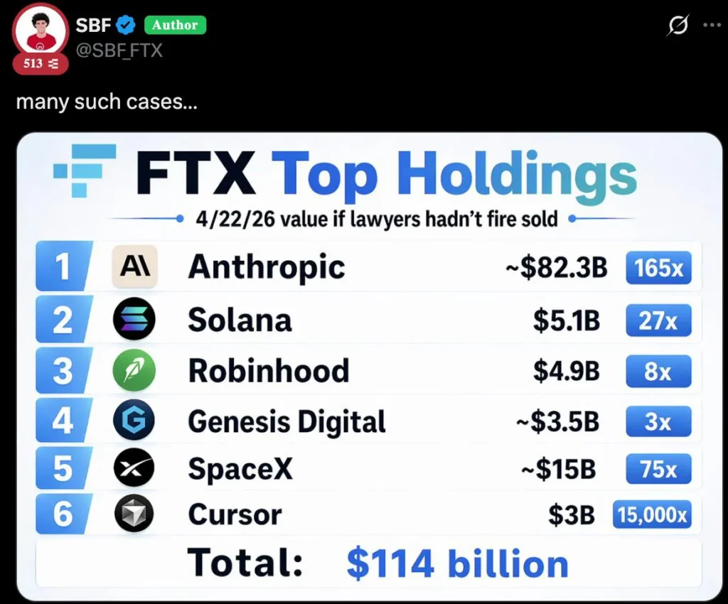 В аккаунте Сэма Бэнкмана-Фрида в X опубликовано заявление о потерянных активах FTX