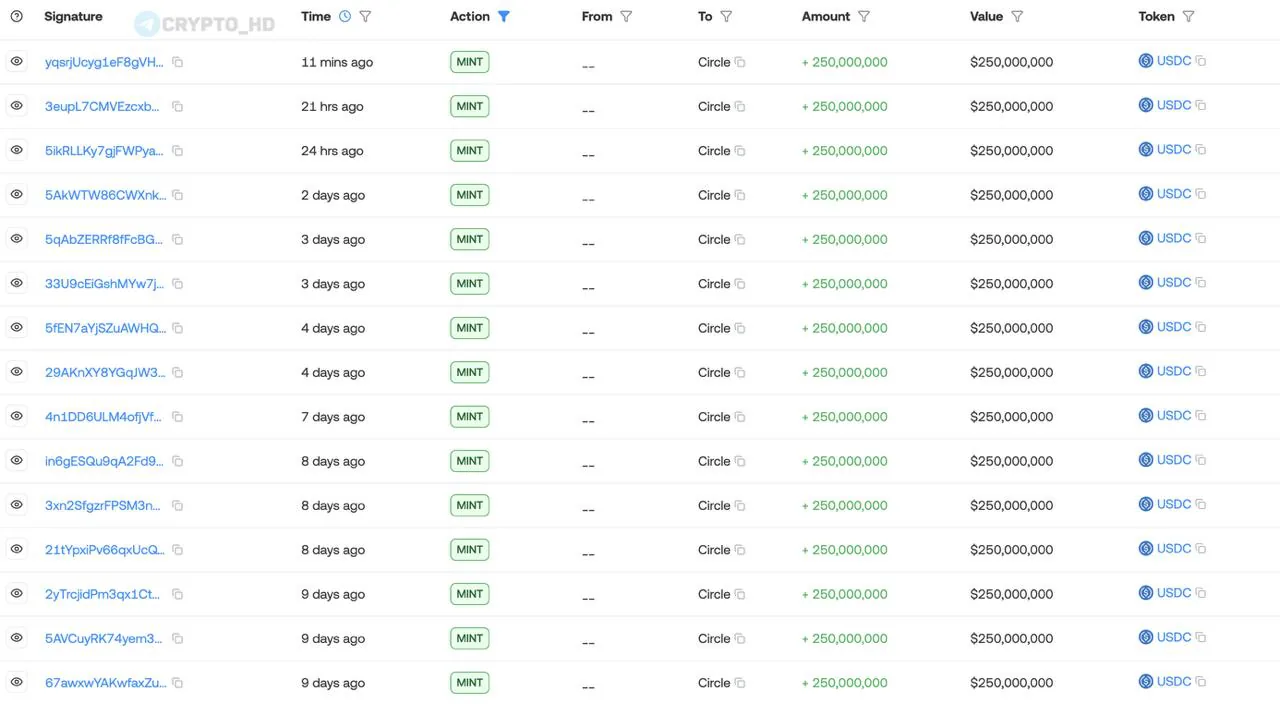 Выпуск 3,75 млрд USDC за апрель: аналитики связывают рост с динамикой рынка