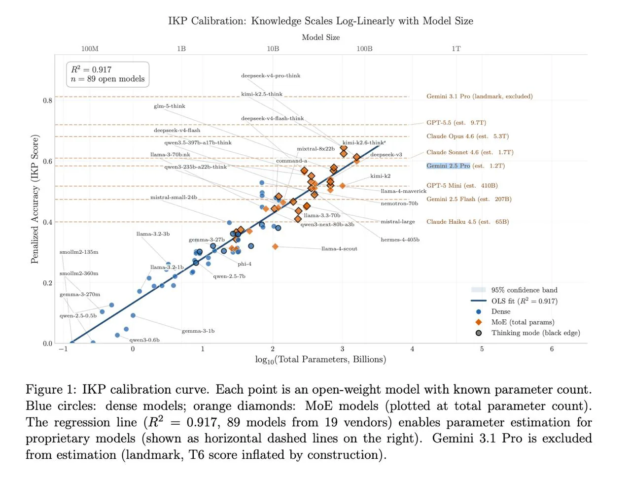Китайский учёный предложил новый метод оценки параметров ИИ-моделей через знания о фактах