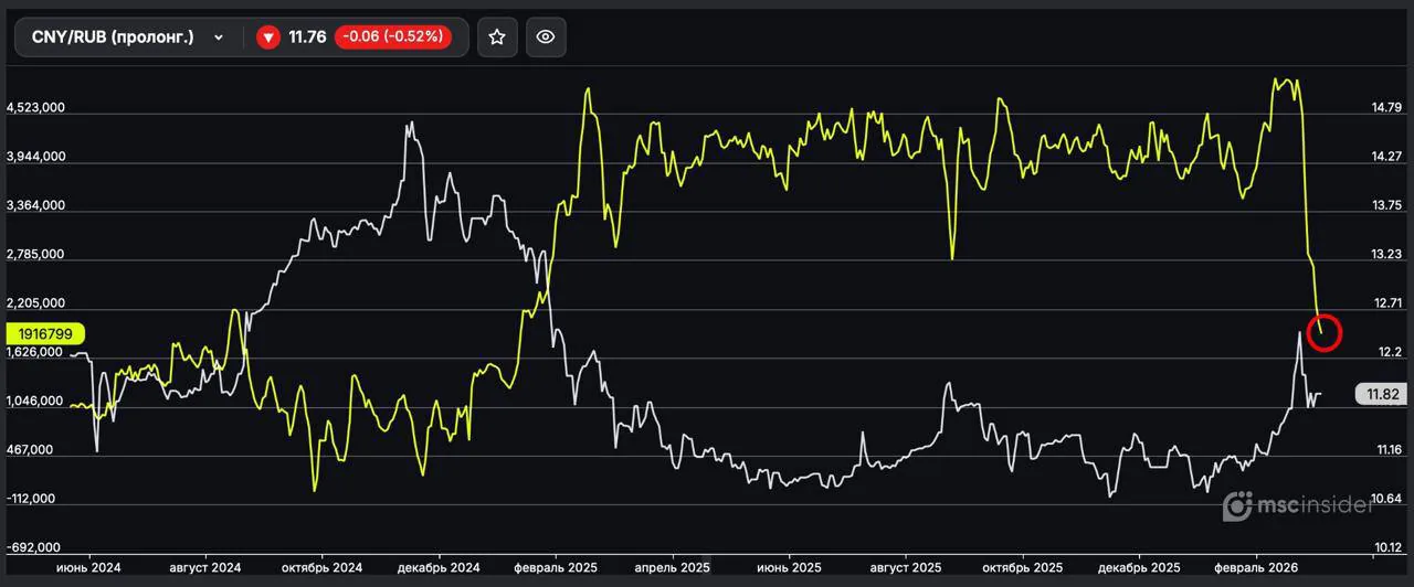 Физики сокращают длинные позиции по фьючерсам CNY/RUB на Московской бирже
