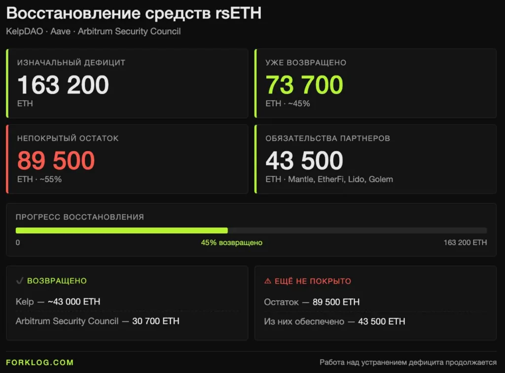 KelpDAO и партнёры восстанавливают средства для держателей rsETH после дефицита в 163 200 ETH