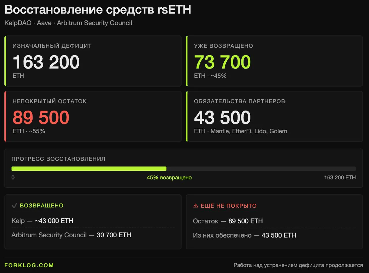 KelpDAO и партнёры восстанавливают средства для держателей rsETH после дефицита в 163 200 ETH