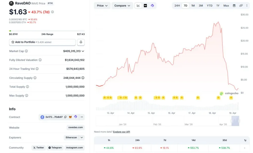 Токен RaveDAO (RAVE) подешевел более чем на 90% за сутки