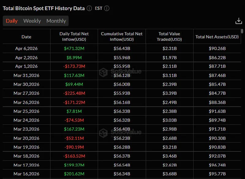 Спотовые биткоин-ETF зафиксировали рекордный дневной приток $471 млн на фоне роста BTC до $70 000