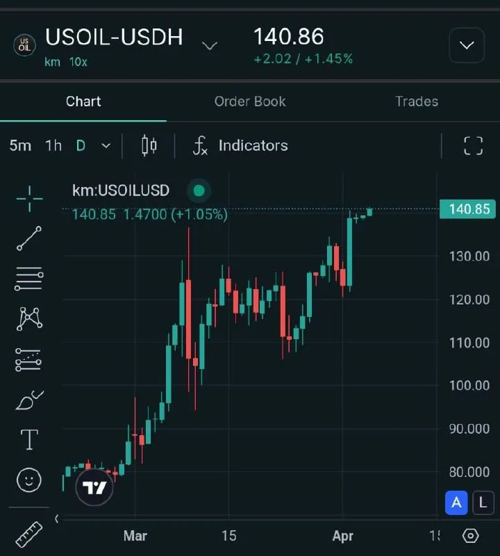 Фьючерсы на нефть Brent выросли до $140 за баррель на фоне угроз США в адрес Ирана