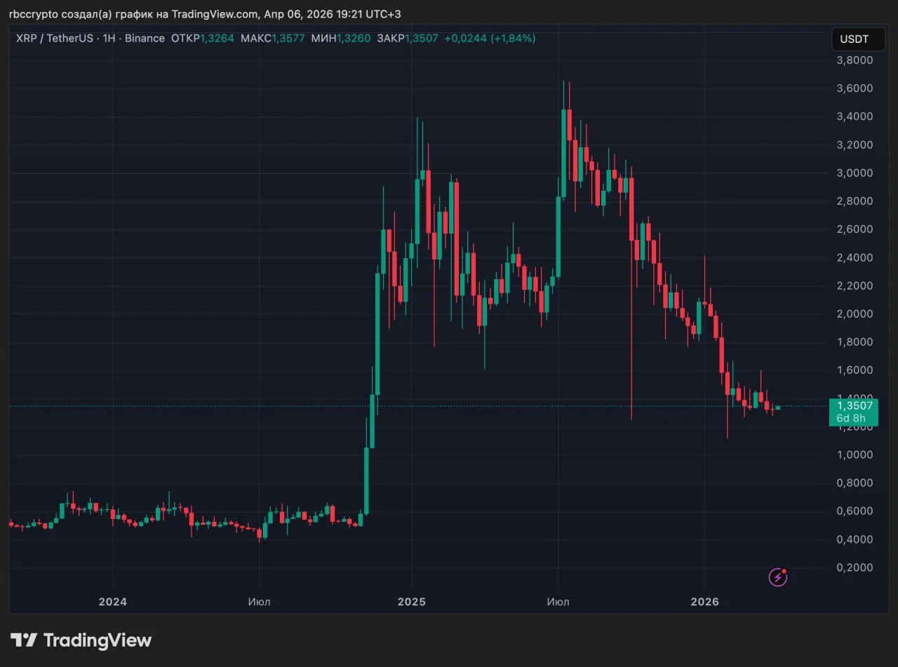 Доля XRP в прибыли упала до минимального уровня с июля 2024 года