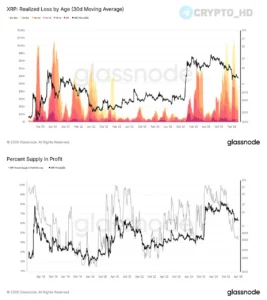 Аналитики Glassnode: более половины циркулирующего XRP находится в минусе