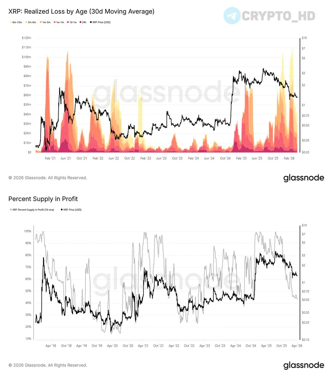 Аналитики Glassnode: более половины циркулирующего XRP находится в минусе