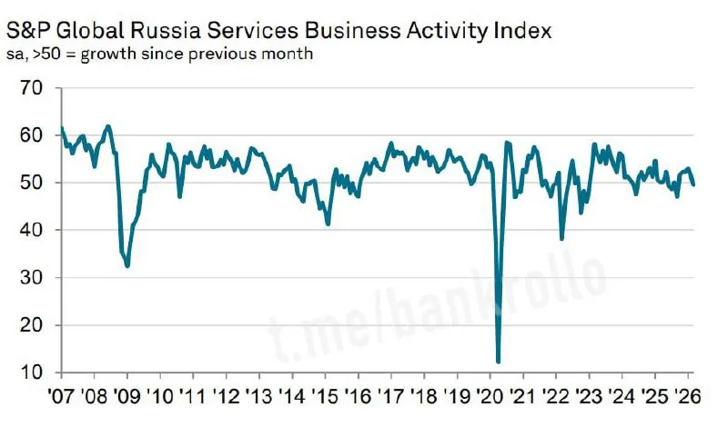 Индекс PMI в российском секторе услуг упал ниже 50 пунктов, что указывает на спад деловой активности