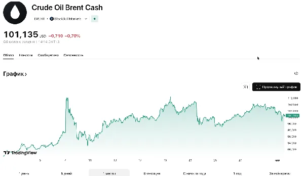 Иллюстрация 3 к материалу «Цена нефти сейчас на мировых рынках: как формируется котировка вне биржи и чему доверять»