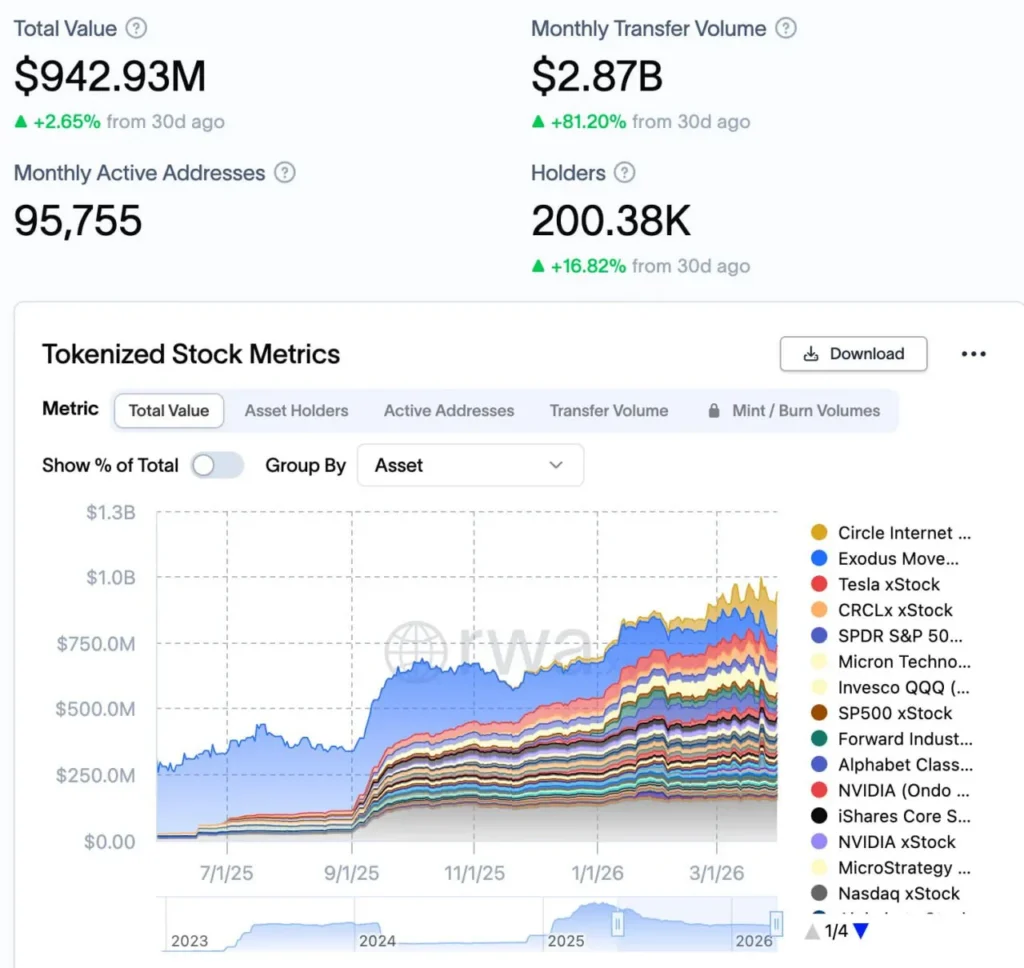 Объем рынка токенизированных активов вырос на 80% за месяц до рекордных $2,87 млрд