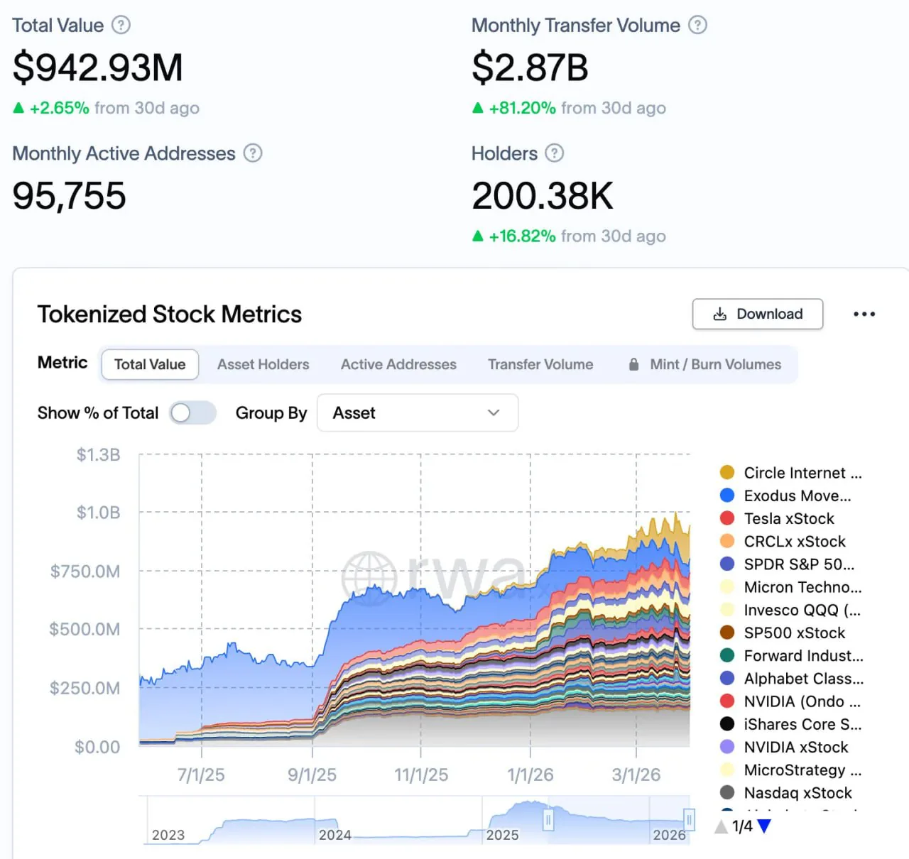 Объем рынка токенизированных активов вырос на 80% за месяц до рекордных $2,87 млрд