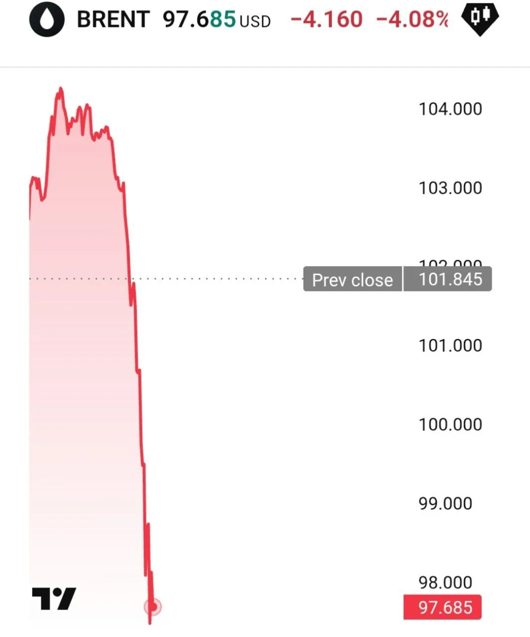 Цена на нефть марки Brent снизилась на 4%