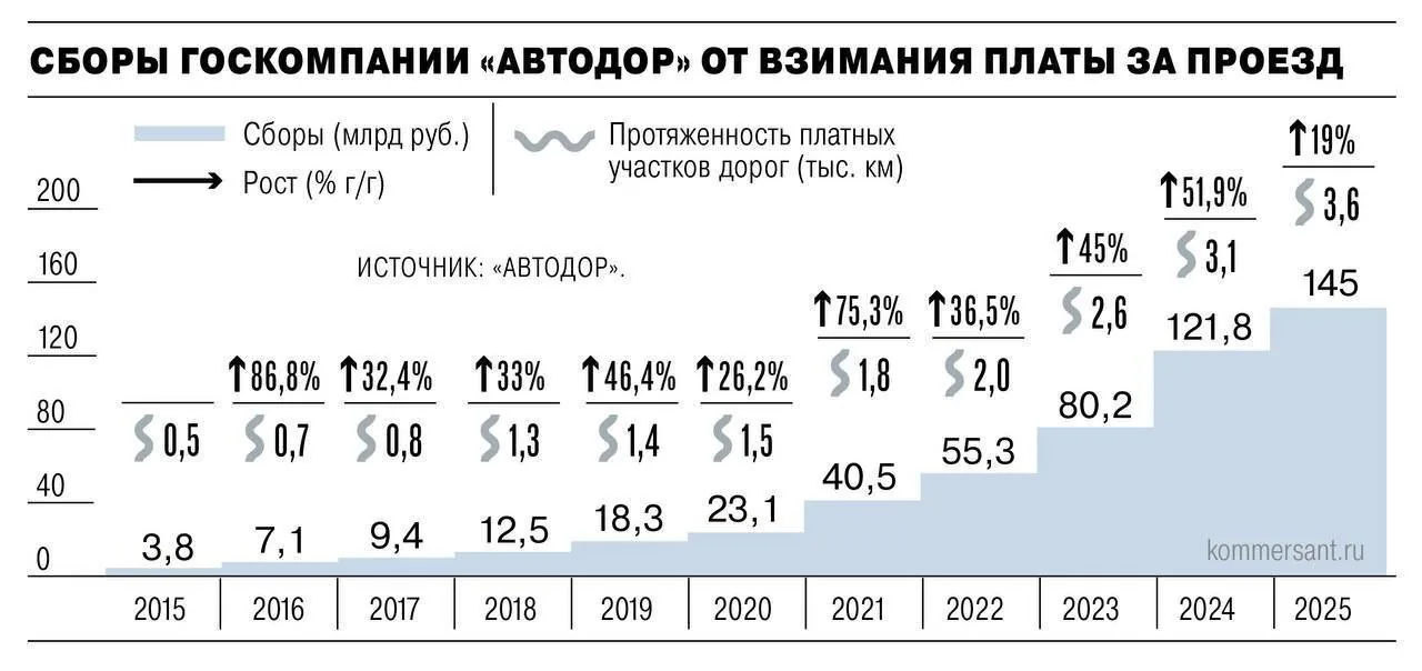 Госкомпания «Автодор» увеличила сборы на платных дорогах на 20% в 2023 году