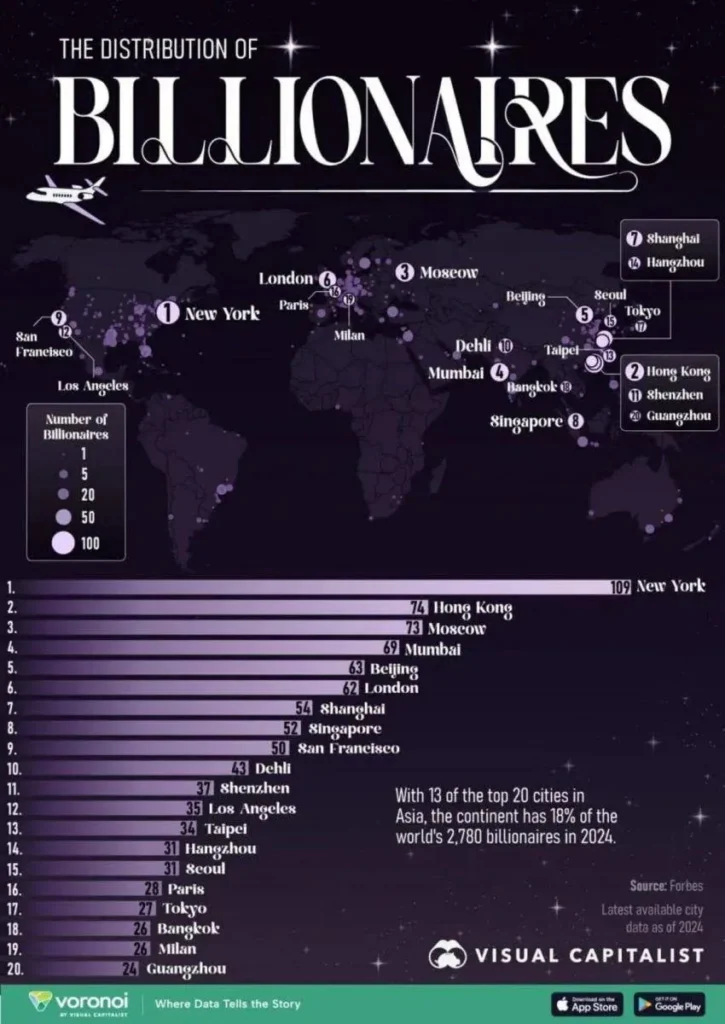 Москва вошла в тройку городов с наибольшим числом долларовых миллиардеров