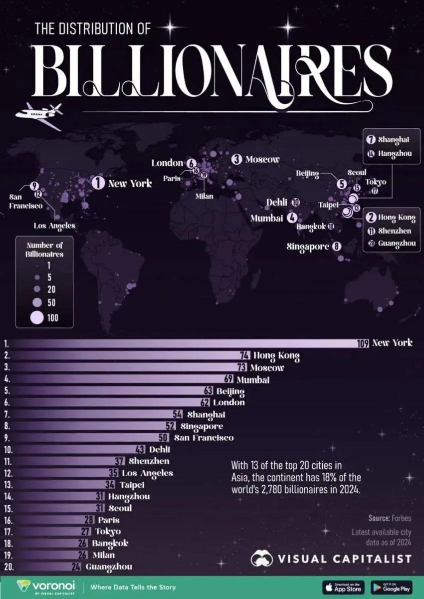 Москва вошла в тройку городов с наибольшим числом долларовых миллиардеров