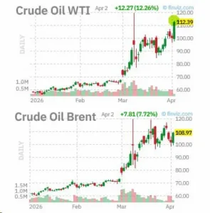 Нефть WTI растёт быстрее Brent на фоне роста цен на энергоносители