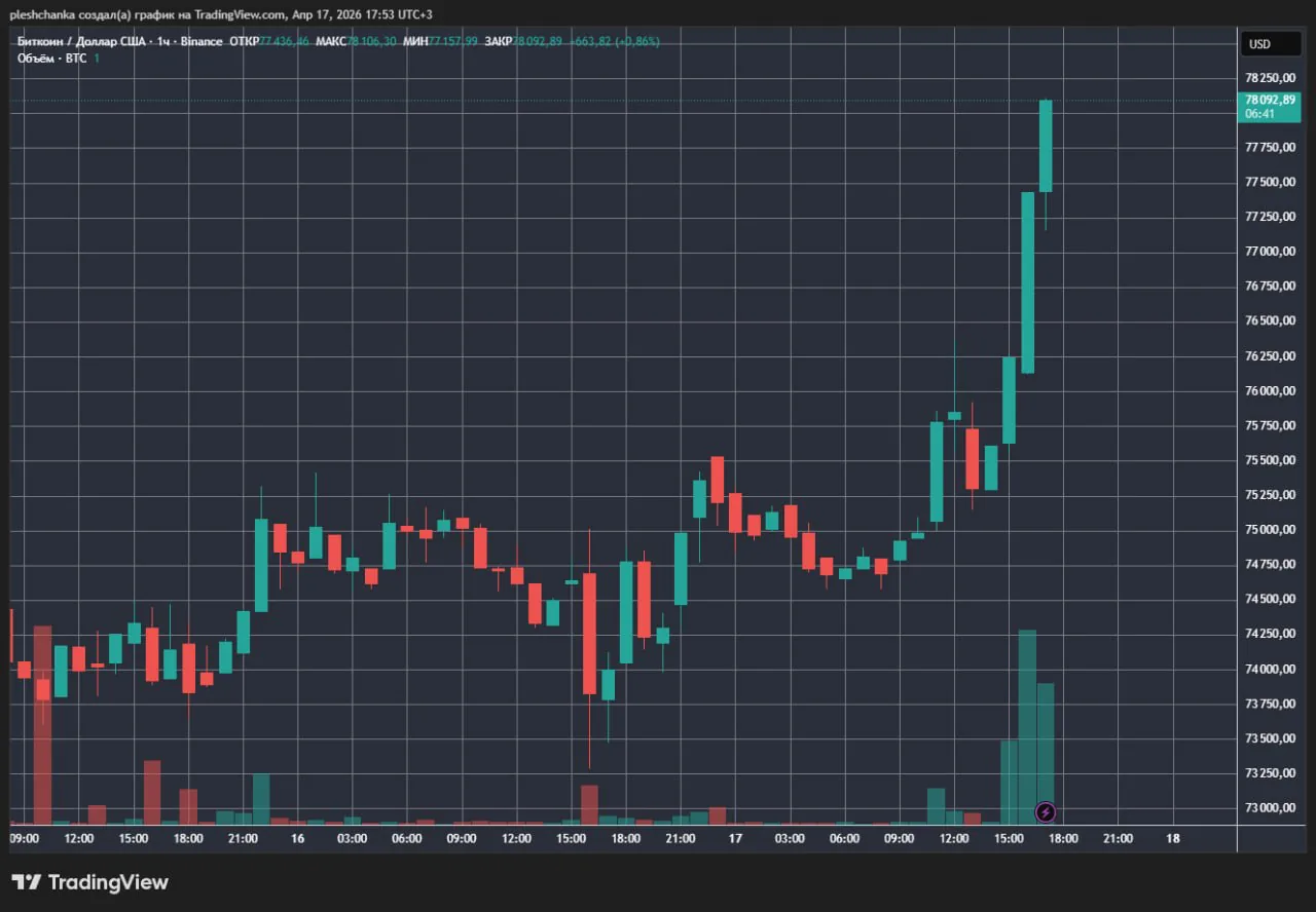 Курс биткоина вырос на 5% после заявления Ирана об открытии Ормузского пролива