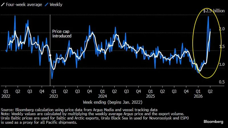 Россия зафиксировала рекордные доходы от экспорта нефти за последние четыре года