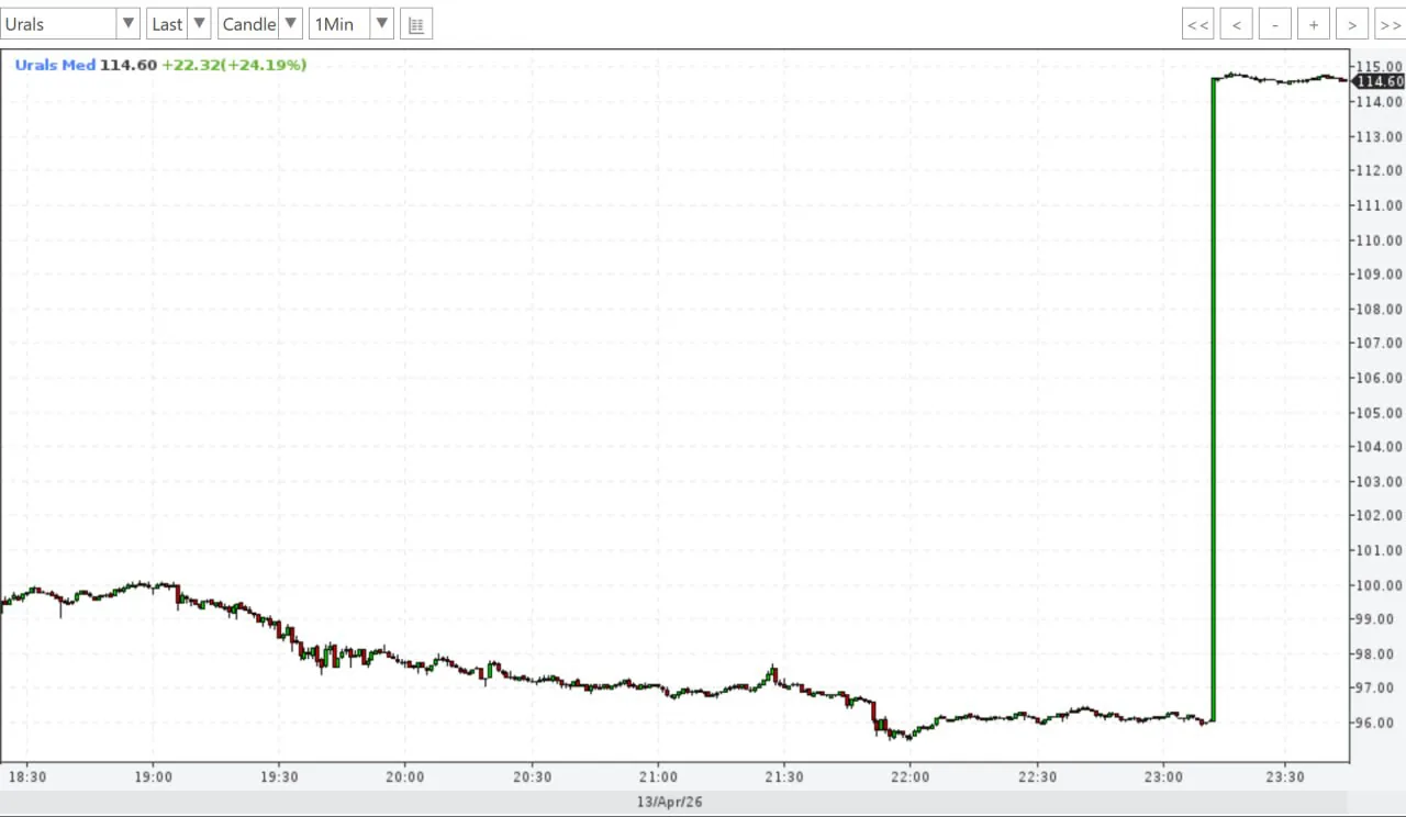 Цена российской нефти Urals резко выросла на 20% и достигла $114 за баррель