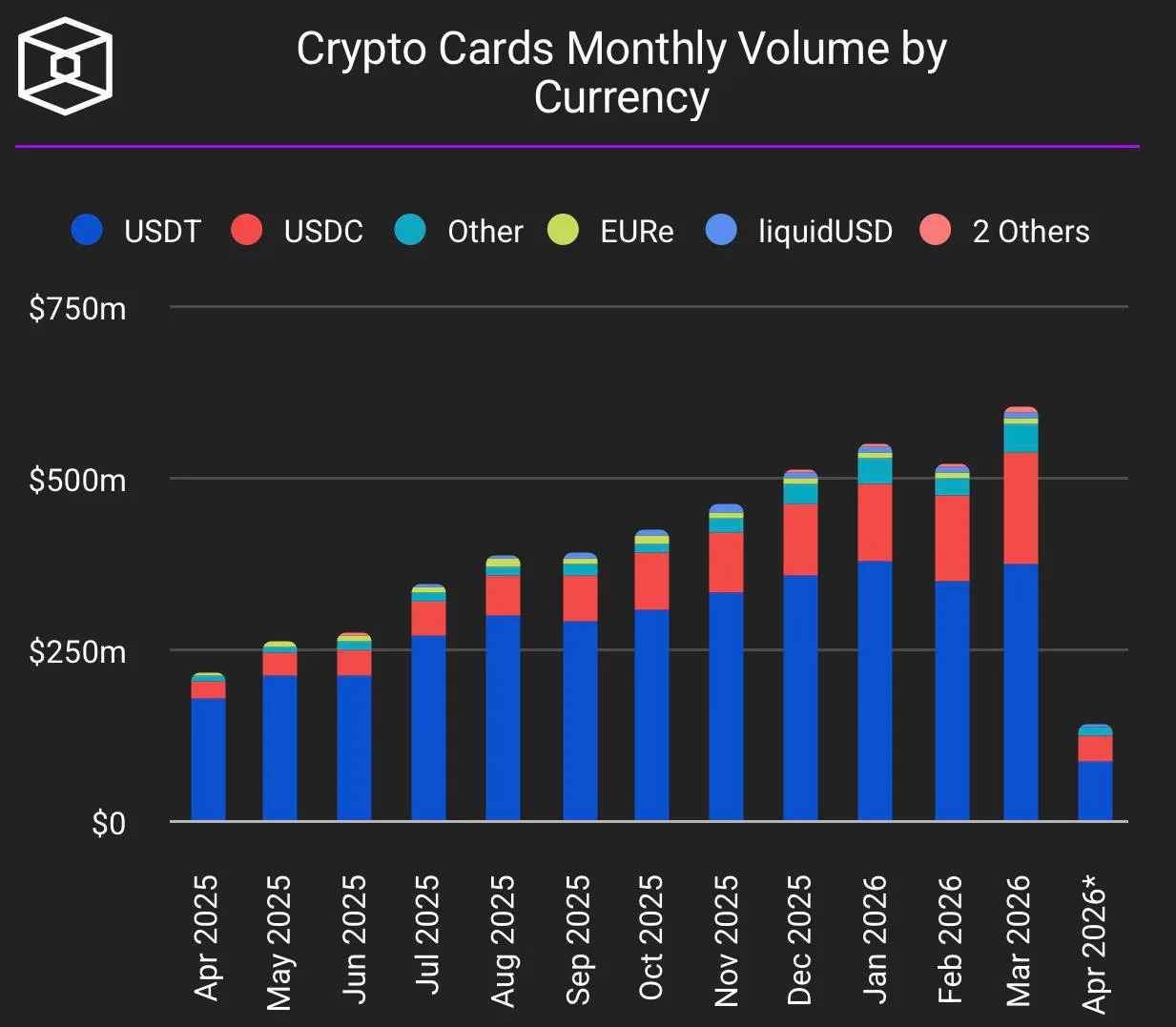 Объем рынка криптовалютных карт превысил $600 млн в марте, доля USDT снижается