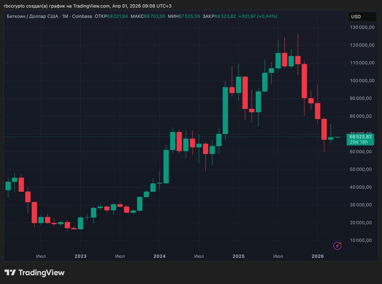 Биткоин завершил март с ростом на 2% после осеннего падения