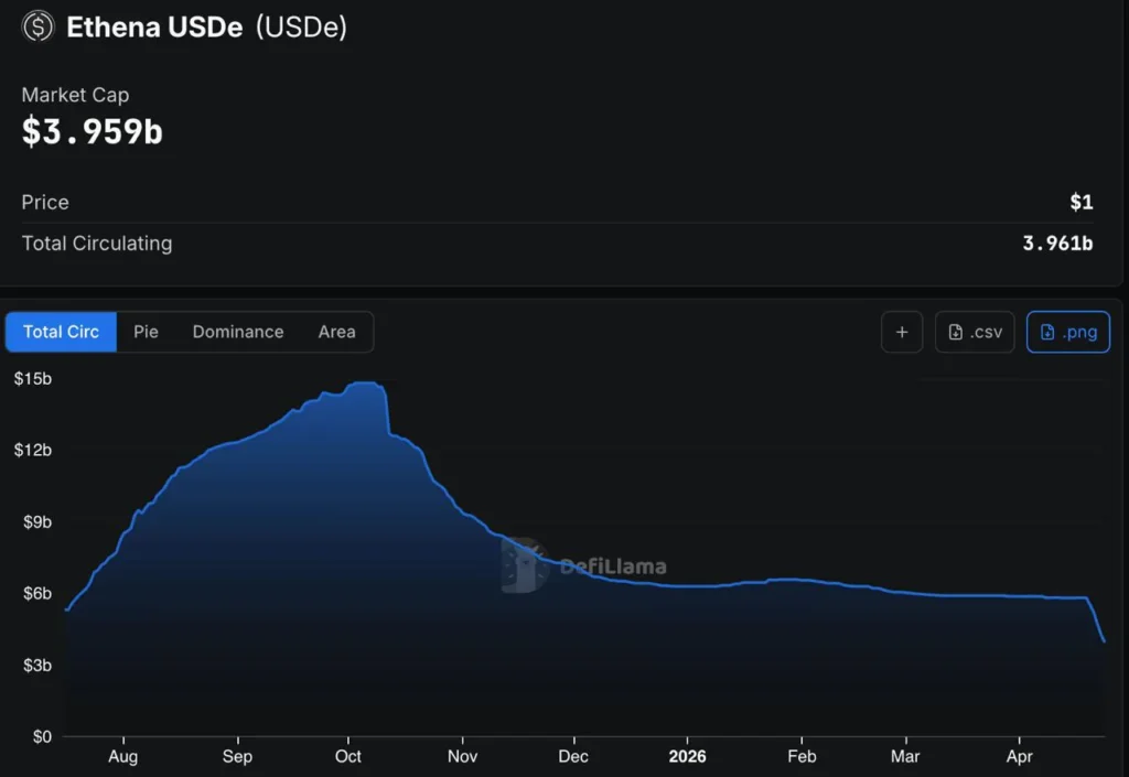 Капитализация USDe сократилась на 73% с осени: что происходит с токеном Ethena и рынком DeFi