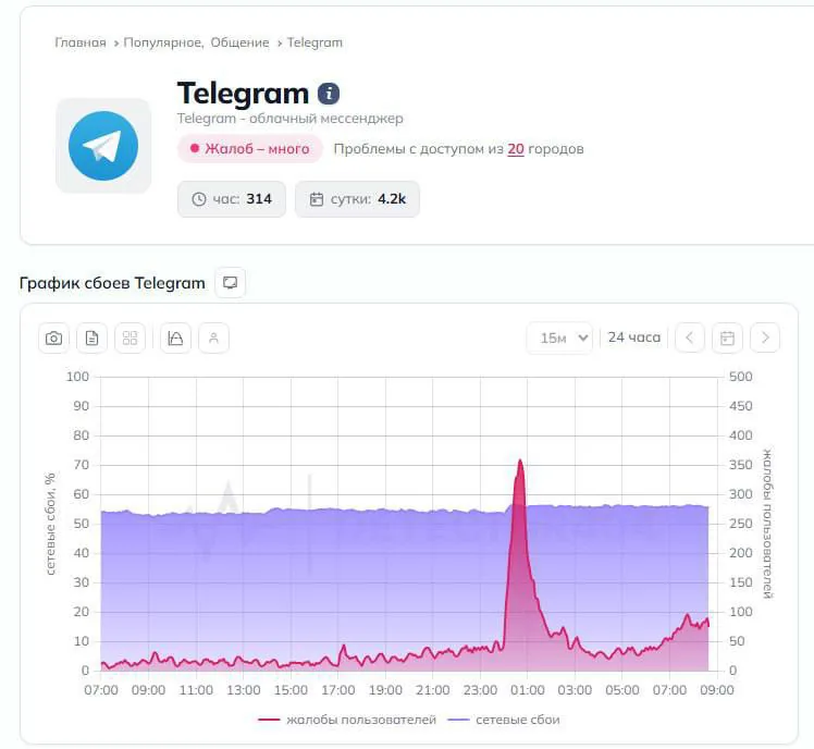 В России зафиксирован рост жалоб на сбои в работе Telegram