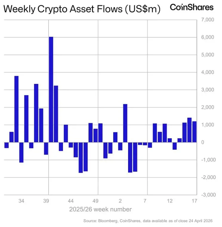 Инвестиции в цифровые активы выросли на $1,2 млрд за неделю — данные CoinShares
