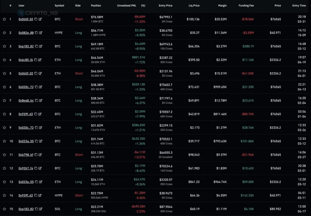 Аналитики отмечают рост числа длинных позиций по BTC и ETH на Hyperliquid
