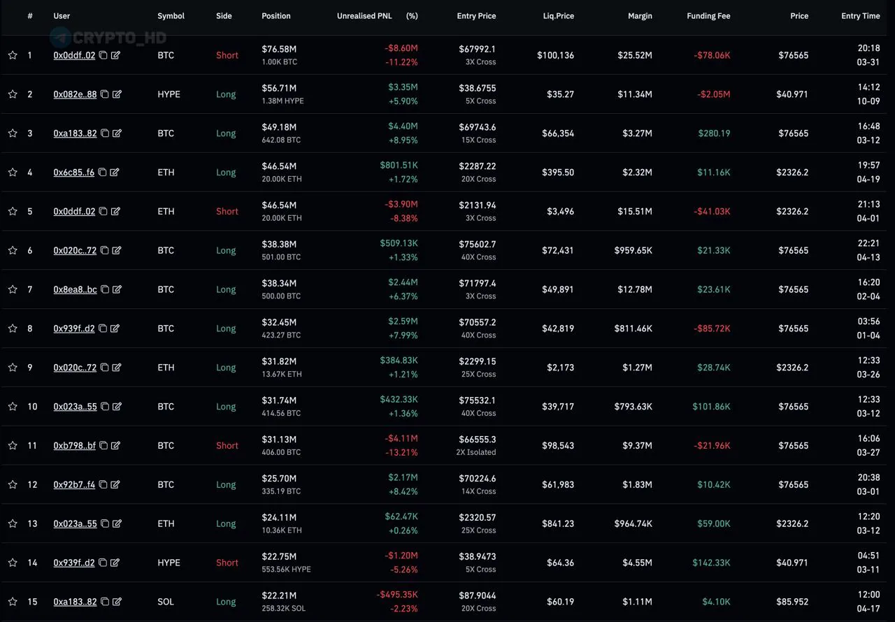 Аналитики отмечают рост числа длинных позиций по BTC и ETH на Hyperliquid
