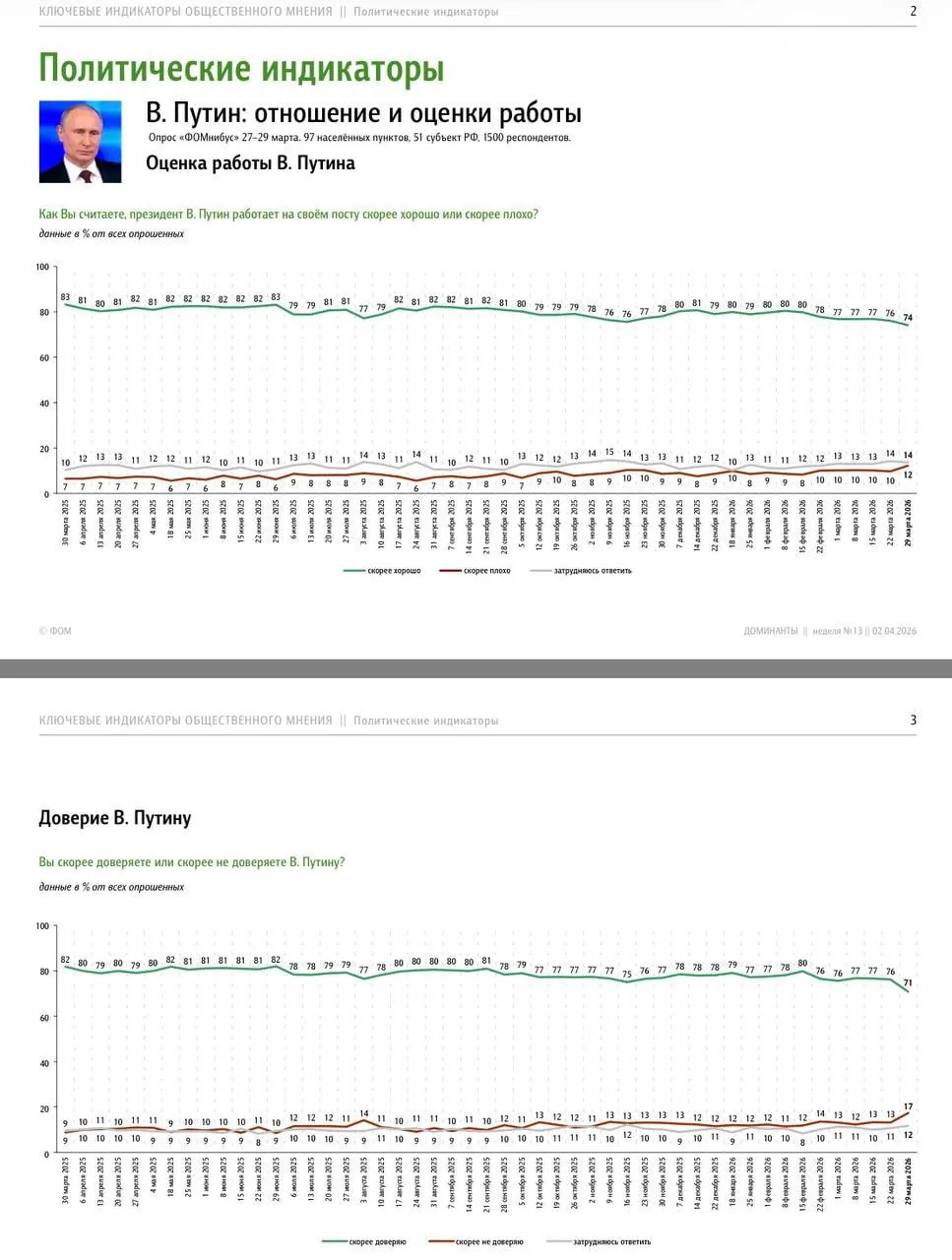 ФОМ зафиксировал минимальный уровень доверия к Путину с начала СВО