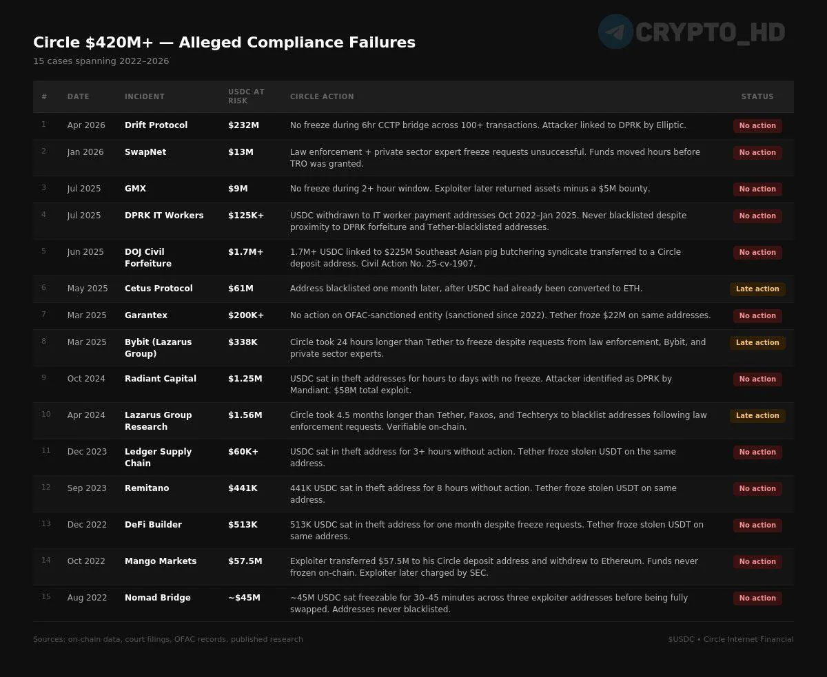 Эксперт обвинил компанию Circle в неэффективной борьбе с мошенническими транзакциями