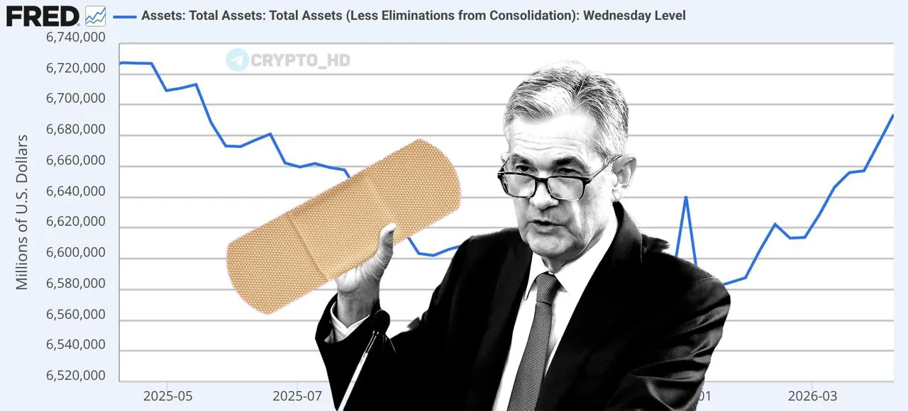 Баланс ФРС вырос на $18,5 млрд за неделю на фоне ожиданий сохранения ставки до 2027 года
