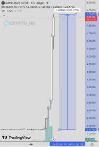 Токен RAVE проекта RaveDAO вырос более чем на 3900% за неделю